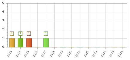 The chart showing 2013 series, 2014 series, 2015 series, 2016 series, 2017 series, 2018 series, 2019 series, 2020 series, 2021 series, 2022 series, 2023 series, 2024 series, 2025 series, 2026 series.