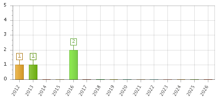 The chart showing 2012 series, 2013 series, 2014 series, 2015 series, 2016 series, 2017 series, 2018 series, 2019 series, 2020 series, 2021 series, 2022 series, 2023 series, 2024 series, 2025 series, 2026 series.