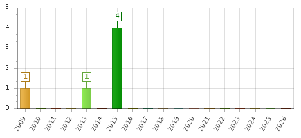 The chart showing 2009 series, 2010 series, 2011 series, 2012 series, 2013 series, 2014 series, 2015 series, 2016 series, 2017 series, 2018 series, 2019 series, 2020 series, 2021 series, 2022 series, 2023 series, 2024 series, 2025 series, 2026 series.