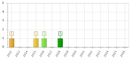 The chart showing 2012 series, 2013 series, 2014 series, 2015 series, 2016 series, 2017 series, 2018 series, 2019 series, 2020 series, 2021 series, 2022 series, 2023 series, 2024 series, 2025 series, 2026 series.