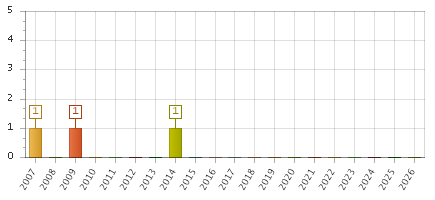 The chart showing 2007 series, 2008 series, 2009 series, 2010 series, 2011 series, 2012 series, 2013 series, 2014 series, 2015 series, 2016 series, 2017 series, 2018 series, 2019 series, 2020 series, 2021 series, 2022 series, 2023 series, 2024 series, 2025 series, 2026 series.