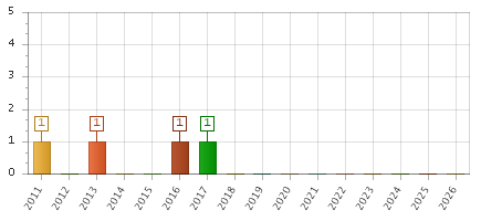 The chart showing 2011 series, 2012 series, 2013 series, 2014 series, 2015 series, 2016 series, 2017 series, 2018 series, 2019 series, 2020 series, 2021 series, 2022 series, 2023 series, 2024 series, 2025 series, 2026 series.