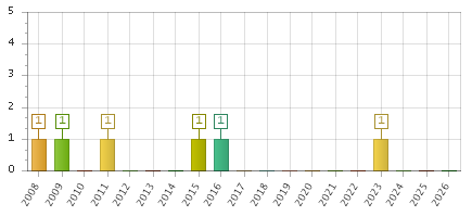 The chart showing 2008 series, 2009 series, 2010 series, 2011 series, 2012 series, 2013 series, 2014 series, 2015 series, 2016 series, 2017 series, 2018 series, 2019 series, 2020 series, 2021 series, 2022 series, 2023 series, 2024 series, 2025 series, 2026 series.
