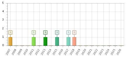 The chart showing 2007 series, 2008 series, 2009 series, 2010 series, 2011 series, 2012 series, 2013 series, 2014 series, 2015 series, 2016 series, 2017 series, 2018 series, 2019 series, 2020 series, 2021 series, 2022 series, 2023 series, 2024 series, 2025 series, 2026 series.