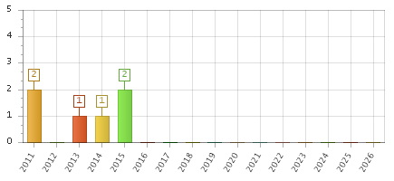 The chart showing 2011 series, 2012 series, 2013 series, 2014 series, 2015 series, 2016 series, 2017 series, 2018 series, 2019 series, 2020 series, 2021 series, 2022 series, 2023 series, 2024 series, 2025 series, 2026 series.