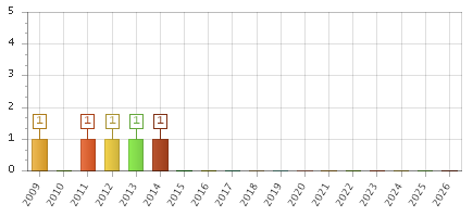 The chart showing 2009 series, 2010 series, 2011 series, 2012 series, 2013 series, 2014 series, 2015 series, 2016 series, 2017 series, 2018 series, 2019 series, 2020 series, 2021 series, 2022 series, 2023 series, 2024 series, 2025 series, 2026 series.