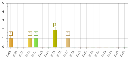 The chart showing 2008 series, 2009 series, 2010 series, 2011 series, 2012 series, 2013 series, 2014 series, 2015 series, 2016 series, 2017 series, 2018 series, 2019 series, 2020 series, 2021 series, 2022 series, 2023 series, 2024 series, 2025 series, 2026 series.