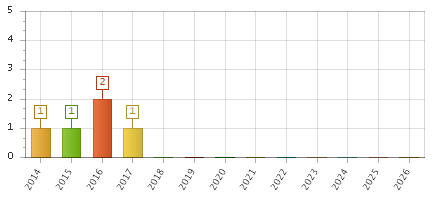 The chart showing 2014 series, 2015 series, 2016 series, 2017 series, 2018 series, 2019 series, 2020 series, 2021 series, 2022 series, 2023 series, 2024 series, 2025 series, 2026 series.