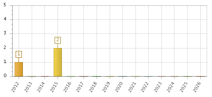 The chart showing 2012 series, 2013 series, 2014 series, 2015 series, 2016 series, 2017 series, 2018 series, 2019 series, 2020 series, 2021 series, 2022 series, 2023 series, 2024 series, 2025 series, 2026 series.