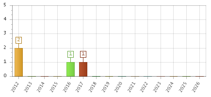 The chart showing 2012 series, 2013 series, 2014 series, 2015 series, 2016 series, 2017 series, 2018 series, 2019 series, 2020 series, 2021 series, 2022 series, 2023 series, 2024 series, 2025 series, 2026 series.