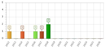 The chart showing 2012 series, 2013 series, 2014 series, 2015 series, 2016 series, 2017 series, 2018 series, 2019 series, 2020 series, 2021 series, 2022 series, 2023 series, 2024 series, 2025 series, 2026 series.