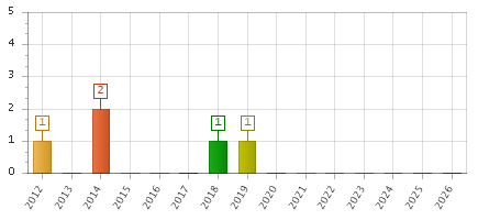 The chart showing 2012 series, 2013 series, 2014 series, 2015 series, 2016 series, 2017 series, 2018 series, 2019 series, 2020 series, 2021 series, 2022 series, 2023 series, 2024 series, 2025 series, 2026 series.