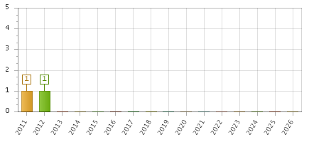 The chart showing 2011 series, 2012 series, 2013 series, 2014 series, 2015 series, 2016 series, 2017 series, 2018 series, 2019 series, 2020 series, 2021 series, 2022 series, 2023 series, 2024 series, 2025 series, 2026 series.