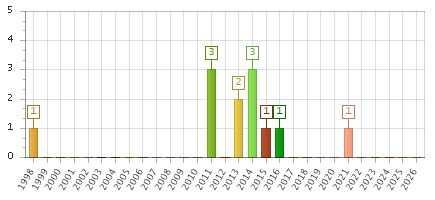 The chart showing 1998 series, 1999 series, 2000 series, 2001 series, 2002 series, 2003 series, 2004 series, 2005 series, 2006 series, 2007 series, 2008 series, 2009 series, 2010 series, 2011 series, 2012 series, 2013 series, 2014 series, 2015 series, 2016 series, 2017 series, 2018 series, 2019 series, 2020 series, 2021 series, 2022 series, 2023 series, 2024 series, 2025 series, 2026 series.
