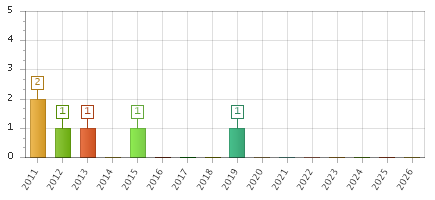 The chart showing 2011 series, 2012 series, 2013 series, 2014 series, 2015 series, 2016 series, 2017 series, 2018 series, 2019 series, 2020 series, 2021 series, 2022 series, 2023 series, 2024 series, 2025 series, 2026 series.