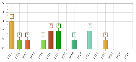 The chart showing 2011 series, 2012 series, 2013 series, 2014 series, 2015 series, 2016 series, 2017 series, 2018 series, 2019 series, 2020 series, 2021 series, 2022 series, 2023 series, 2024 series, 2025 series, 2026 series.