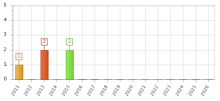 The chart showing 2011 series, 2012 series, 2013 series, 2014 series, 2015 series, 2016 series, 2017 series, 2018 series, 2019 series, 2020 series, 2021 series, 2022 series, 2023 series, 2024 series, 2025 series, 2026 series.