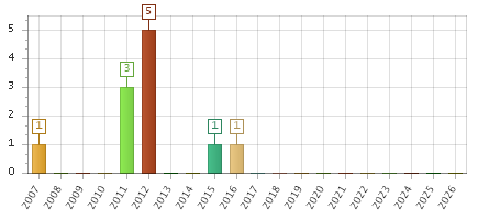 The chart showing 2007 series, 2008 series, 2009 series, 2010 series, 2011 series, 2012 series, 2013 series, 2014 series, 2015 series, 2016 series, 2017 series, 2018 series, 2019 series, 2020 series, 2021 series, 2022 series, 2023 series, 2024 series, 2025 series, 2026 series.