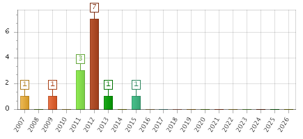 The chart showing 2007 series, 2008 series, 2009 series, 2010 series, 2011 series, 2012 series, 2013 series, 2014 series, 2015 series, 2016 series, 2017 series, 2018 series, 2019 series, 2020 series, 2021 series, 2022 series, 2023 series, 2024 series, 2025 series, 2026 series.