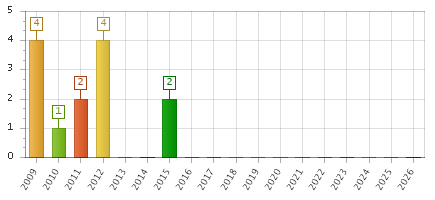 The chart showing 2009 series, 2010 series, 2011 series, 2012 series, 2013 series, 2014 series, 2015 series, 2016 series, 2017 series, 2018 series, 2019 series, 2020 series, 2021 series, 2022 series, 2023 series, 2024 series, 2025 series, 2026 series.
