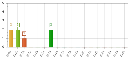 The chart showing 2009 series, 2010 series, 2011 series, 2012 series, 2013 series, 2014 series, 2015 series, 2016 series, 2017 series, 2018 series, 2019 series, 2020 series, 2021 series, 2022 series, 2023 series, 2024 series, 2025 series, 2026 series.