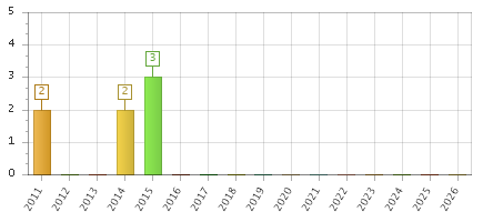 The chart showing 2011 series, 2012 series, 2013 series, 2014 series, 2015 series, 2016 series, 2017 series, 2018 series, 2019 series, 2020 series, 2021 series, 2022 series, 2023 series, 2024 series, 2025 series, 2026 series.