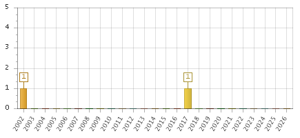The chart showing 2002 series, 2003 series, 2004 series, 2005 series, 2006 series, 2007 series, 2008 series, 2009 series, 2010 series, 2011 series, 2012 series, 2013 series, 2014 series, 2015 series, 2016 series, 2017 series, 2018 series, 2019 series, 2020 series, 2021 series, 2022 series, 2023 series, 2024 series, 2025 series, 2026 series.