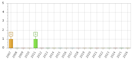 The chart showing 2007 series, 2008 series, 2009 series, 2010 series, 2011 series, 2012 series, 2013 series, 2014 series, 2015 series, 2016 series, 2017 series, 2018 series, 2019 series, 2020 series, 2021 series, 2022 series, 2023 series, 2024 series, 2025 series, 2026 series.