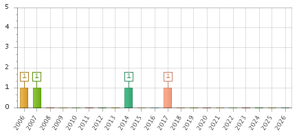 The chart showing 2006 series, 2007 series, 2008 series, 2009 series, 2010 series, 2011 series, 2012 series, 2013 series, 2014 series, 2015 series, 2016 series, 2017 series, 2018 series, 2019 series, 2020 series, 2021 series, 2022 series, 2023 series, 2024 series, 2025 series, 2026 series.
