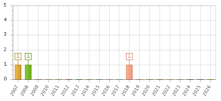 The chart showing 2007 series, 2008 series, 2009 series, 2010 series, 2011 series, 2012 series, 2013 series, 2014 series, 2015 series, 2016 series, 2017 series, 2018 series, 2019 series, 2020 series, 2021 series, 2022 series, 2023 series, 2024 series, 2025 series, 2026 series.