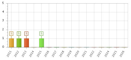 The chart showing 2011 series, 2012 series, 2013 series, 2014 series, 2015 series, 2016 series, 2017 series, 2018 series, 2019 series, 2020 series, 2021 series, 2022 series, 2023 series, 2024 series, 2025 series, 2026 series.