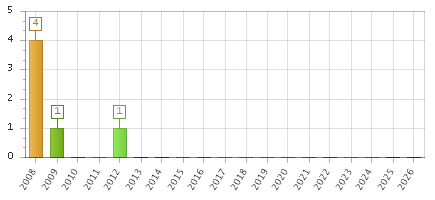 The chart showing 2008 series, 2009 series, 2010 series, 2011 series, 2012 series, 2013 series, 2014 series, 2015 series, 2016 series, 2017 series, 2018 series, 2019 series, 2020 series, 2021 series, 2022 series, 2023 series, 2024 series, 2025 series, 2026 series.