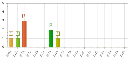 The chart showing 2009 series, 2010 series, 2011 series, 2012 series, 2013 series, 2014 series, 2015 series, 2016 series, 2017 series, 2018 series, 2019 series, 2020 series, 2021 series, 2022 series, 2023 series, 2024 series, 2025 series, 2026 series.