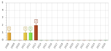 The chart showing 2008 series, 2009 series, 2010 series, 2011 series, 2012 series, 2013 series, 2014 series, 2015 series, 2016 series, 2017 series, 2018 series, 2019 series, 2020 series, 2021 series, 2022 series, 2023 series, 2024 series, 2025 series, 2026 series.