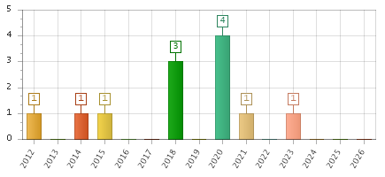 The chart showing 2012 series, 2013 series, 2014 series, 2015 series, 2016 series, 2017 series, 2018 series, 2019 series, 2020 series, 2021 series, 2022 series, 2023 series, 2024 series, 2025 series, 2026 series.