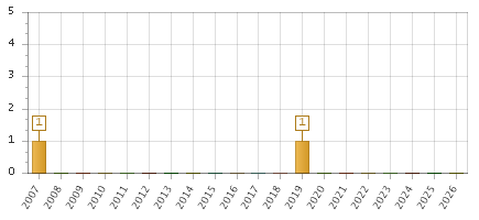The chart showing 2007 series, 2008 series, 2009 series, 2010 series, 2011 series, 2012 series, 2013 series, 2014 series, 2015 series, 2016 series, 2017 series, 2018 series, 2019 series, 2020 series, 2021 series, 2022 series, 2023 series, 2024 series, 2025 series, 2026 series.