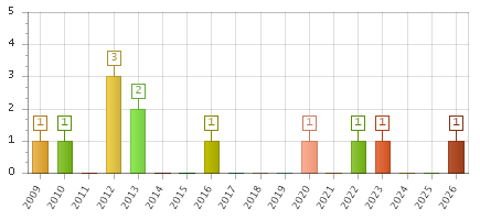 The chart showing 2009 series, 2010 series, 2011 series, 2012 series, 2013 series, 2014 series, 2015 series, 2016 series, 2017 series, 2018 series, 2019 series, 2020 series, 2021 series, 2022 series, 2023 series, 2024 series, 2025 series, 2026 series.
