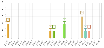 The chart showing 2000 series, 2001 series, 2002 series, 2003 series, 2004 series, 2005 series, 2006 series, 2007 series, 2008 series, 2009 series, 2010 series, 2011 series, 2012 series, 2013 series, 2014 series, 2015 series, 2016 series, 2017 series, 2018 series, 2019 series, 2020 series, 2021 series, 2022 series, 2023 series, 2024 series, 2025 series, 2026 series.
