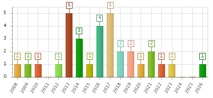 The chart showing 2008 series, 2009 series, 2010 series, 2011 series, 2012 series, 2013 series, 2014 series, 2015 series, 2016 series, 2017 series, 2018 series, 2019 series, 2020 series, 2021 series, 2022 series, 2023 series, 2024 series, 2025 series, 2026 series.
