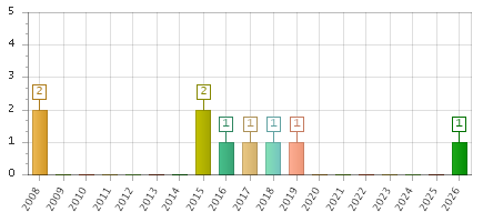 The chart showing 2008 series, 2009 series, 2010 series, 2011 series, 2012 series, 2013 series, 2014 series, 2015 series, 2016 series, 2017 series, 2018 series, 2019 series, 2020 series, 2021 series, 2022 series, 2023 series, 2024 series, 2025 series, 2026 series.