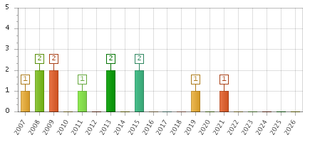 The chart showing 2007 series, 2008 series, 2009 series, 2010 series, 2011 series, 2012 series, 2013 series, 2014 series, 2015 series, 2016 series, 2017 series, 2018 series, 2019 series, 2020 series, 2021 series, 2022 series, 2023 series, 2024 series, 2025 series, 2026 series.