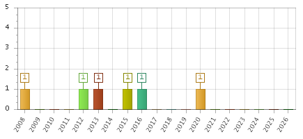 The chart showing 2008 series, 2009 series, 2010 series, 2011 series, 2012 series, 2013 series, 2014 series, 2015 series, 2016 series, 2017 series, 2018 series, 2019 series, 2020 series, 2021 series, 2022 series, 2023 series, 2024 series, 2025 series, 2026 series.