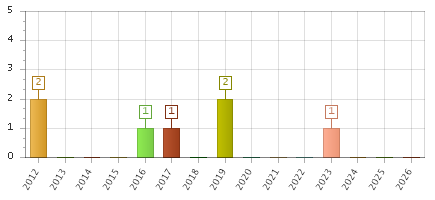 The chart showing 2012 series, 2013 series, 2014 series, 2015 series, 2016 series, 2017 series, 2018 series, 2019 series, 2020 series, 2021 series, 2022 series, 2023 series, 2024 series, 2025 series, 2026 series.