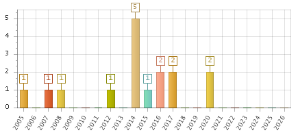The chart showing 2005 series, 2006 series, 2007 series, 2008 series, 2009 series, 2010 series, 2011 series, 2012 series, 2013 series, 2014 series, 2015 series, 2016 series, 2017 series, 2018 series, 2019 series, 2020 series, 2021 series, 2022 series, 2023 series, 2024 series, 2025 series, 2026 series.