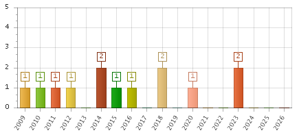 The chart showing 2009 series, 2010 series, 2011 series, 2012 series, 2013 series, 2014 series, 2015 series, 2016 series, 2017 series, 2018 series, 2019 series, 2020 series, 2021 series, 2022 series, 2023 series, 2024 series, 2025 series, 2026 series.