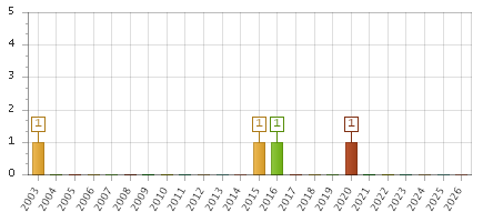 The chart showing 2003 series, 2004 series, 2005 series, 2006 series, 2007 series, 2008 series, 2009 series, 2010 series, 2011 series, 2012 series, 2013 series, 2014 series, 2015 series, 2016 series, 2017 series, 2018 series, 2019 series, 2020 series, 2021 series, 2022 series, 2023 series, 2024 series, 2025 series, 2026 series.