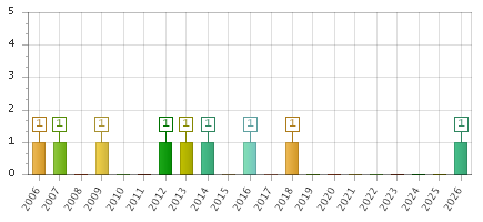 The chart showing 2006 series, 2007 series, 2008 series, 2009 series, 2010 series, 2011 series, 2012 series, 2013 series, 2014 series, 2015 series, 2016 series, 2017 series, 2018 series, 2019 series, 2020 series, 2021 series, 2022 series, 2023 series, 2024 series, 2025 series, 2026 series.