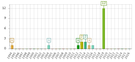 The chart showing 1994 series, 1995 series, 1996 series, 1997 series, 1998 series, 1999 series, 2000 series, 2001 series, 2002 series, 2003 series, 2004 series, 2005 series, 2006 series, 2007 series, 2008 series, 2009 series, 2010 series, 2011 series, 2012 series, 2013 series, 2014 series, 2015 series, 2016 series, 2017 series, 2018 series, 2019 series, 2020 series, 2021 series, 2022 series, 2023 series, 2024 series, 2025 series, 2026 series.