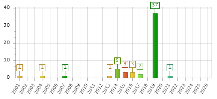 The chart showing 2001 series, 2002 series, 2003 series, 2004 series, 2005 series, 2006 series, 2007 series, 2008 series, 2009 series, 2010 series, 2011 series, 2012 series, 2013 series, 2014 series, 2015 series, 2016 series, 2017 series, 2018 series, 2019 series, 2020 series, 2021 series, 2022 series, 2023 series, 2024 series, 2025 series, 2026 series.