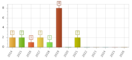 The chart showing 2014 series, 2015 series, 2016 series, 2017 series, 2018 series, 2019 series, 2020 series, 2021 series, 2022 series, 2023 series, 2024 series, 2025 series, 2026 series.